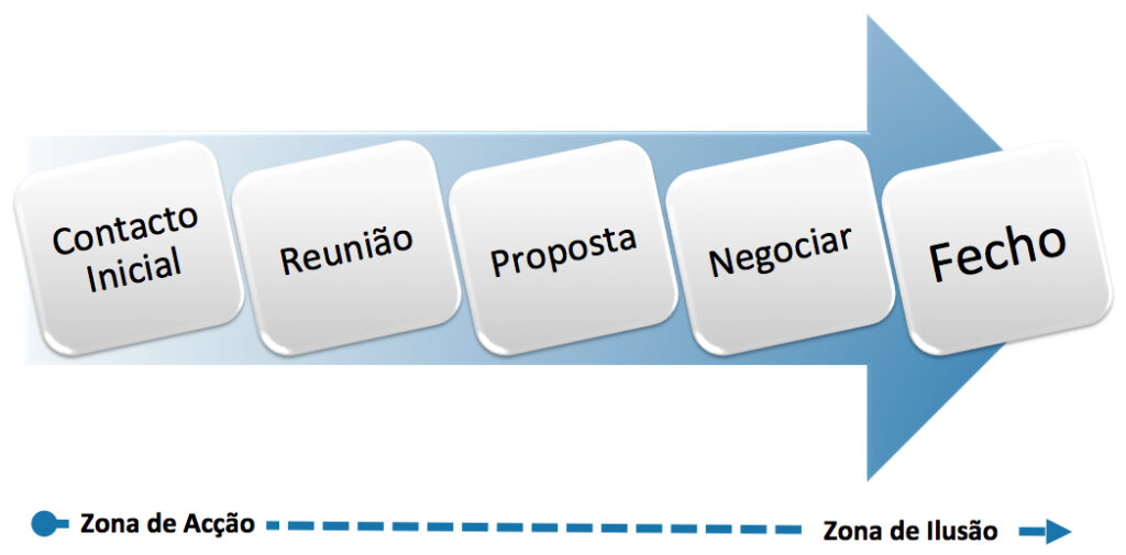 controlo das suas vendas, Processo Comercial controlo das suas vendas, Processo Comercial